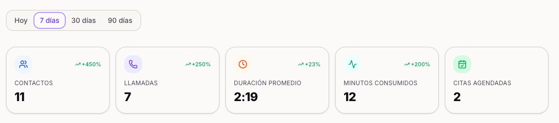 Visión 360° del rendimiento